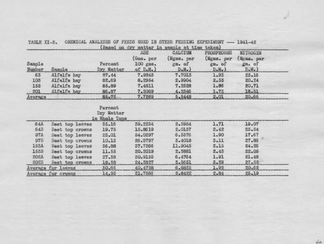 TABLE  XI-B.  CHEMICAL  .ANALYSES  OF  FEEDS  USED  IN  STEER  FEEDING  EXPERIMENT  - 1941-42  (Based  on  dcy  matter  in  sample  at time  taken) 