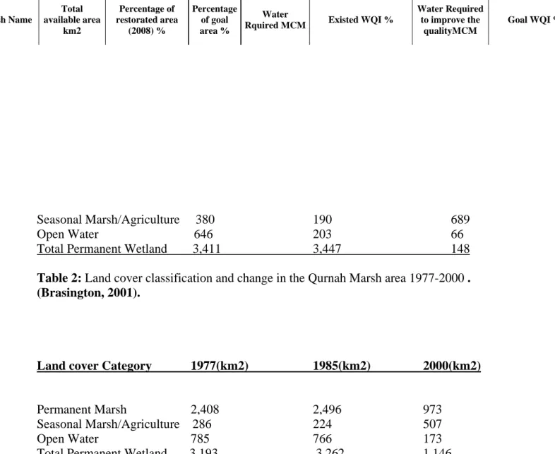 Table 2: Land cover classification and change in the Qurnah Marsh area 1977-2000 .  (Brasington, 2001)