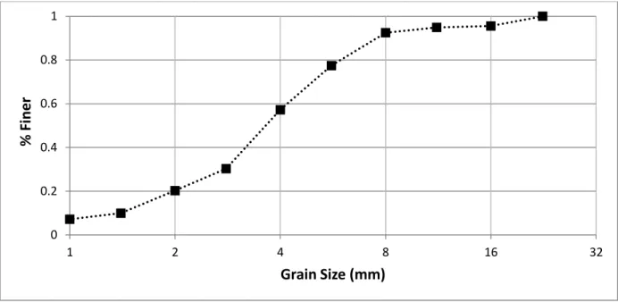 Figure 1: Grain size distribution of the bulk sediment mixture used throughout experiment