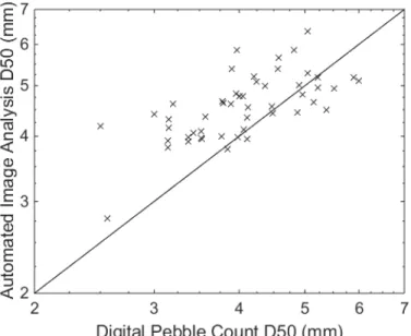 Figure 2: Comparison of grain size estimates in digital pebble count vs. results from the  automated image analysis