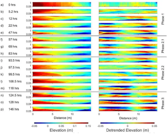 Figure 4: A subset of SfM derived topographic DEMs collected during the experiment.  The left  map shows the actual elevation during selected runs, and the right map shows the detrended  elevation with the slope removed