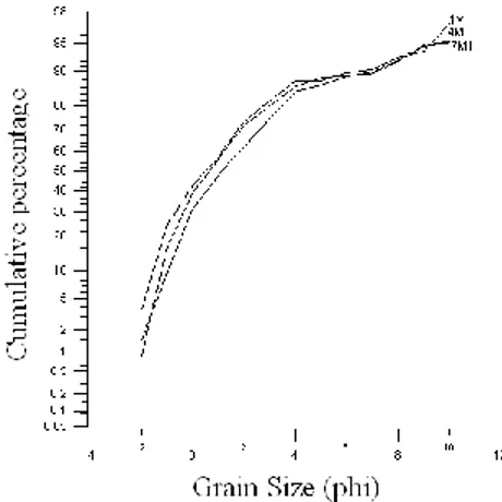Figure 9: Example of cumulative percentage viruses diameter for two selected  bottom samples of Alghadeer Alabyadh    dam reservoir