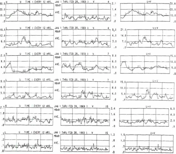 FIG. 8.  Time dependence of  vertical mean  energy  as a percent of  total for waves  4, 7,  15,  for both I  ;uld  n  tlescril)ing the  contributions  from the zonal  ( U j   and meridional  (V)  components