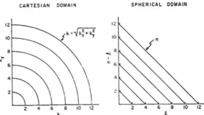 FIG.  1. Ilistrihution of  the two-din~ensional scale index in terms  of  the two one-dimensional indices  for  both Cartesian  and spheri-  cal domains