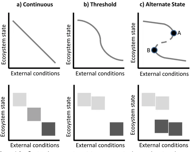 Figure 1.2.   Contrasting ecosystem state responses to changes in external  conditions (adapted from Scheffer and Carpenter 2003 and Suding and Hobbs  2009b)