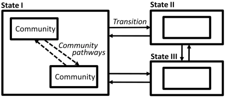 Figure 1.3.  Conceptual diagram of a state and transition model (adapted from  Stringham et al