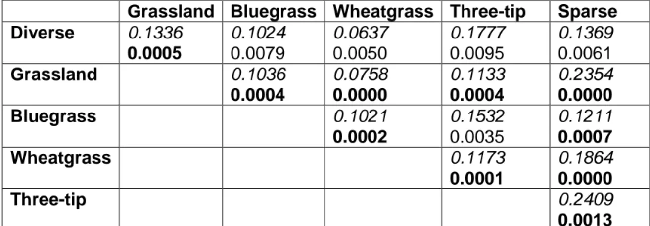 Table 2.2.  Differences in species composition between potential states for the  Claypan Ecological Site according to MRPP