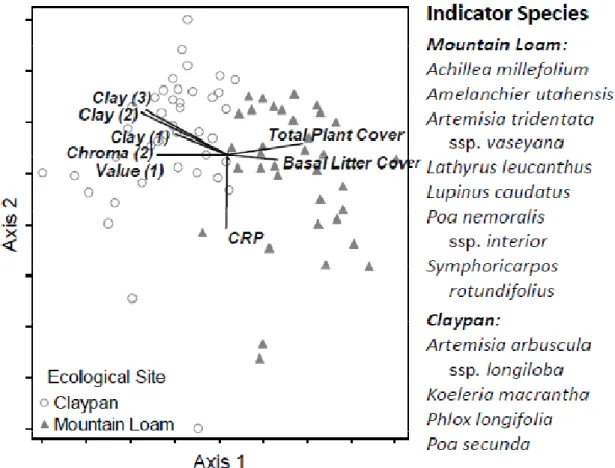 Figure 2.2.  Differences in species composition and environmental variables  between the Claypan and Mountain Loam ecological sites