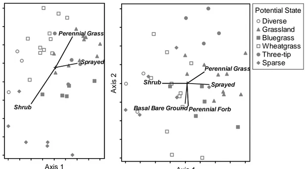 Figure 2.3.  Non-metric multidimensional scaling results for plant species foliar  cover by plot in the Claypan ecological site