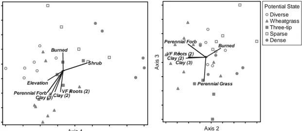 Figure 2.4.  Non-metric multi-dimensional scaling results for plant species foliar  cover by plot in the Mountain Loam ecological site