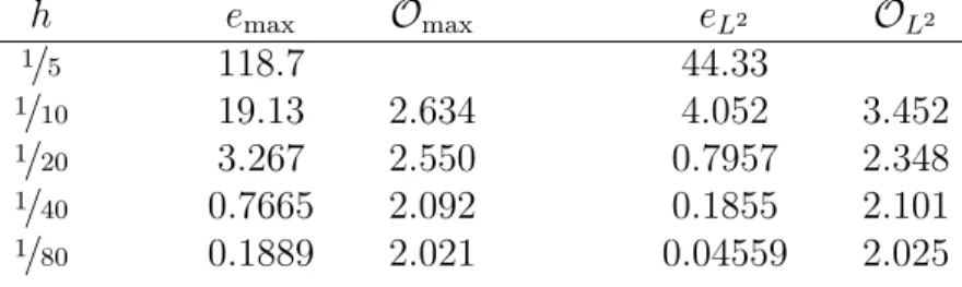 Table 2.5: Results of numerical testing for the Peaceman-Rachford method using exact solution u 4 (x, y, t) = 10 cos (16x 2 + 4y 2 + t)