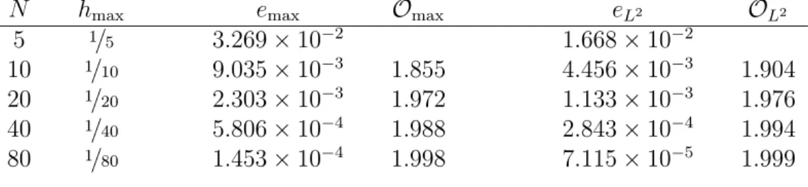 Table 3.1: Results of numerical testing for the general Peaceman-Rachford method on the square domain Ω S using exact solution u 0 (x, y, t) = x(1 − x)y(1 − y)e x+y+t .