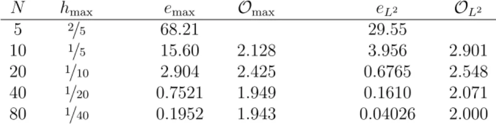 Table 3.13: Results of numerical testing for the general Peaceman-Rachford method on the diamond-shaped domain Ω D using exact solution u 3 (x, y, t) = e xyt .