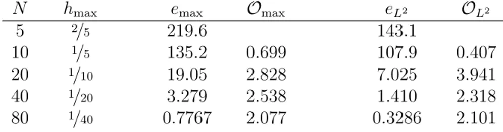 Table 3.17: Results of numerical testing for the general Peaceman-Rachford method on the L-shaped domain Ω L using exact solution u 4 (x, y, t) = 10 cos (16x 2 + 4y 2 + t).