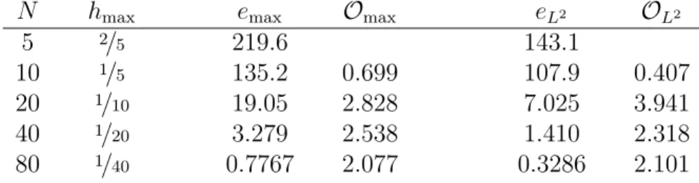 Table 3.17: Results of numerical testing for the general Peaceman-Rachford method on the L-shaped domain Ω L using exact solution u 4 (x, y, t) = 10 cos (16x 2 + 4y 2 + t).