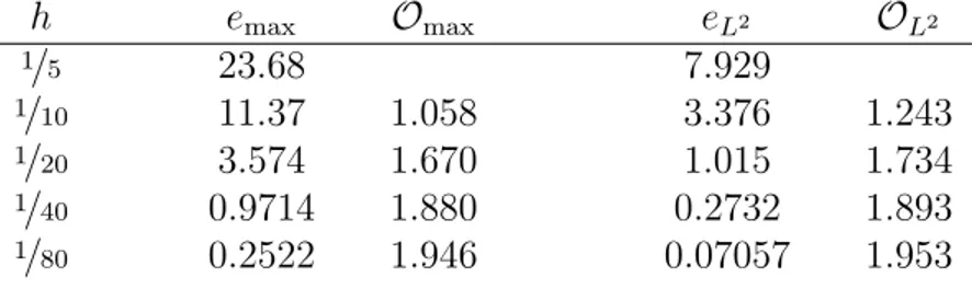 Table 4.1: Results of numerical testing for the Douglas method using exact solution u 1 (x, y, z, t) = e x+2y+3z+4t h e max O max e L 2 O L 2 1 / 5 23.68 7.929 1 / 10 11.37 1.058 3.376 1.243 1 / 20 3.574 1.670 1.015 1.734 1 / 40 0.9714 1.880 0.2732 1.893 1