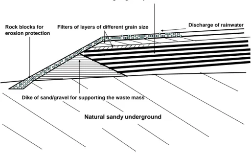Figure 2. Schematic section of landfill of DU-contaminated soil and solid waste objects
