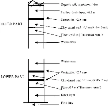 Figure 1: Schematic profile of isolated waste pile (German type). K is the hydraulic  conductivity [21]