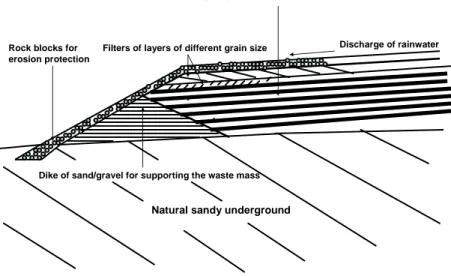 Figure 2: Schematic section of landfill of DU-contaminated soil and solid waste objects