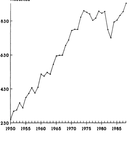 Figure  3.1  World Production  of  Iron Ore,  1950-88  (in  thousand  tons)