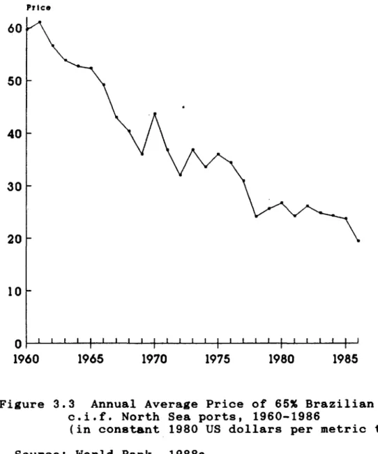 Figure  3.3  Annual  Average Price  of  65% Brazilian Ore  c.i.f.  North  Sea ports,  1960-1986 