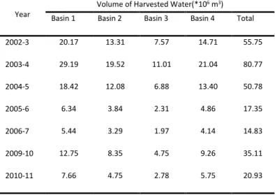 Table 2: Quantities of rainwater that can be harvested in Koya.  
