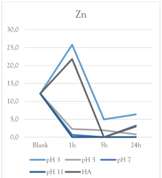 Figure 17. Copper removal as an effect of pH and DOC. 