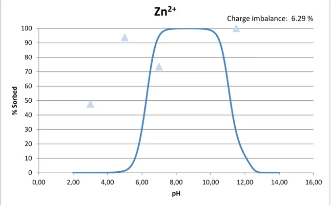 Figure 21. Model prediction on Zn(II) sorption onto ferrihydrite as a function of pH (solid line) compared to recorded values  from SpinChem ®  RBR 1000 ml pH-stat batch tests (circles)