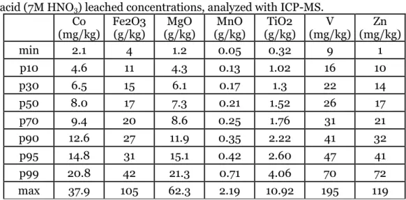 Table 2. Total element concentrations in the project area. n=1156. Percentile classes p10–p99, where 