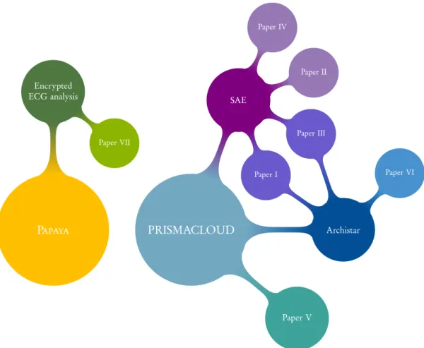 Figure 2: Overview of papers and PET services for the two research projects