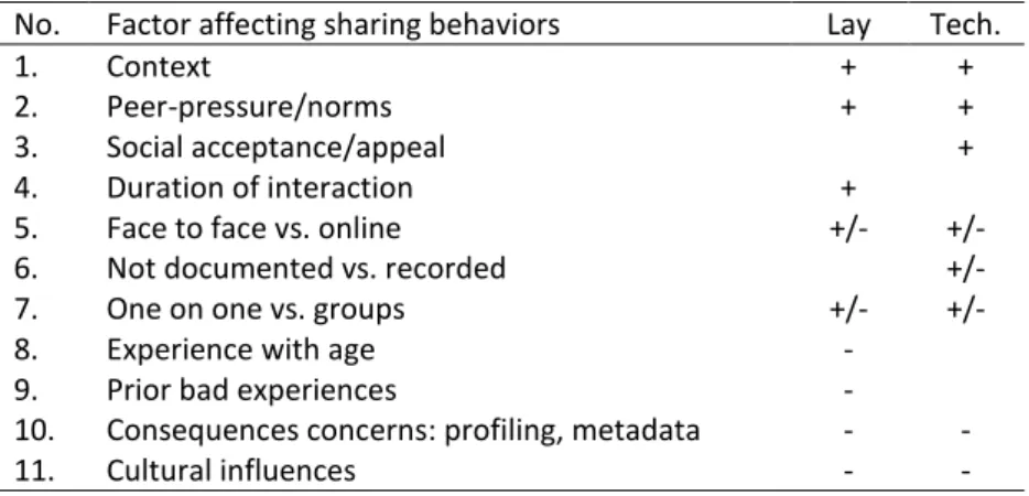 Table 5. Factors affecting sharing behavior among lay and technical participants: more (+), more  vs
