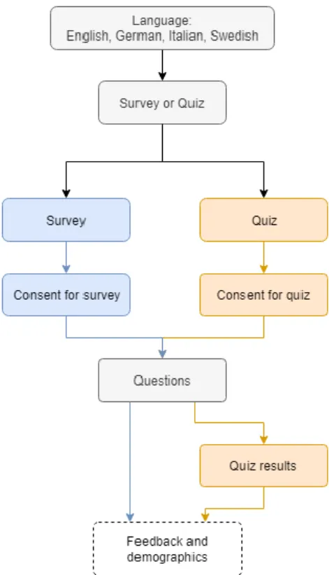 Fig. 1. Flowchart of the survey/quiz 