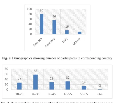 Fig. 3. Demographics showing number of participants in corresponding age-range 