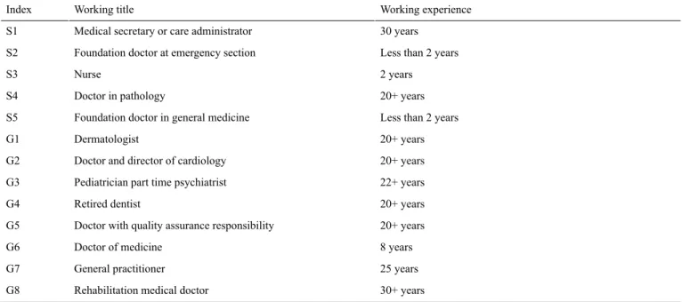 Table 2.  Overview of medical staff’s working titles and experience.