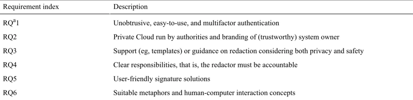 Table 1.  Redactable signatures’ requirements to mock-ups design.