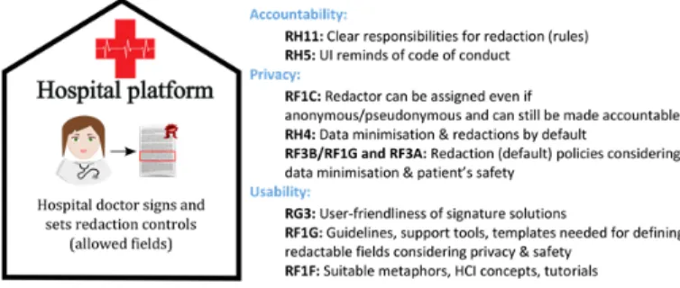 Figure 3: Requirements for malleable signatures creation in the Hospital  Platform 