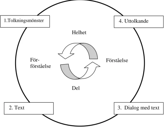 Figur 2.1 Hermeneutiska processen  Föreläsningsunderlag (Ljungkvist, 2009) För-  förståelse FörståelseHelhetDel