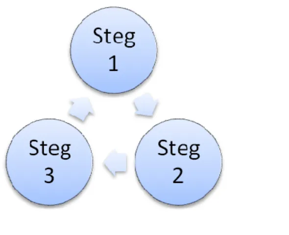 Figur 4.2 Enkretsinlärning och flerkretslärande  (Modifierad)  