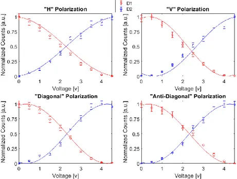 Fig. 3. Experimental results for four input polarization states: |Hi (horizontal),|V i (vertical), |Di (diagonal) and | Ai (antidiagonal), as a function of applied voltage to the phase modulators