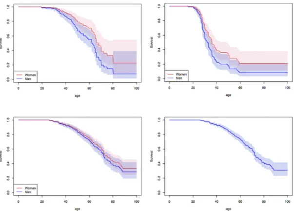 Fig 2. Survival estimates. Top-Left: French dataset with a gender PH effect (RH 1.7, Cox’s p-value 0.030); Top-Right: Portugese dataset with a gender PH effect (RH 1.57, Cox’s p-value 0.033); Bottom-Left: Swedish dataset with a non-significant gender PH ef