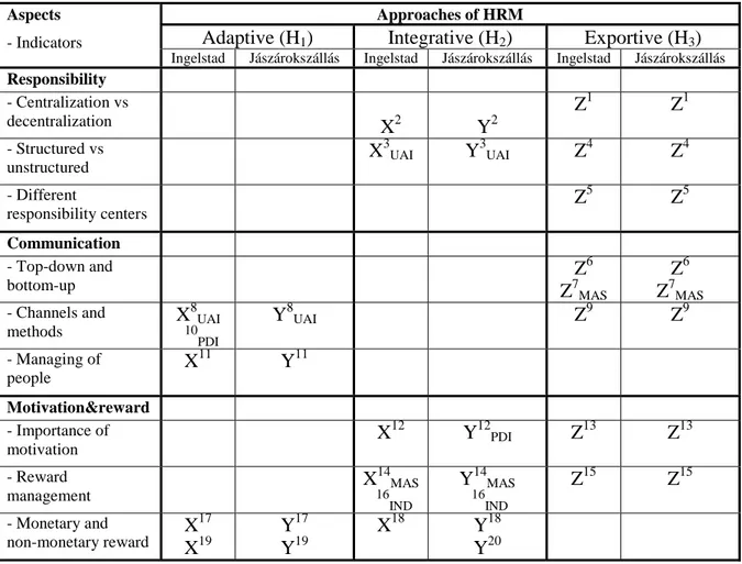 Figure 4: Summary of analysis chapter 
