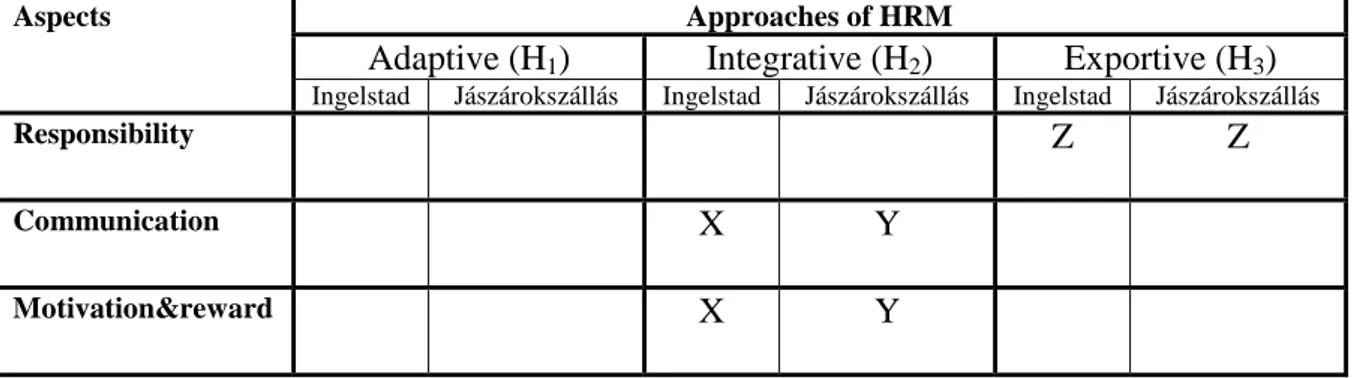 Figure 5: Relation between aspects and approaches of HRM 
