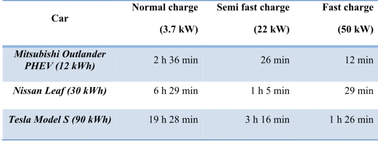 Table 2: The approximated charging duration (0-80%) calculated from dividing 80 %  of the battery size with the charging power