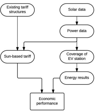 Figure 5: A flow chart of the methodology in this study.