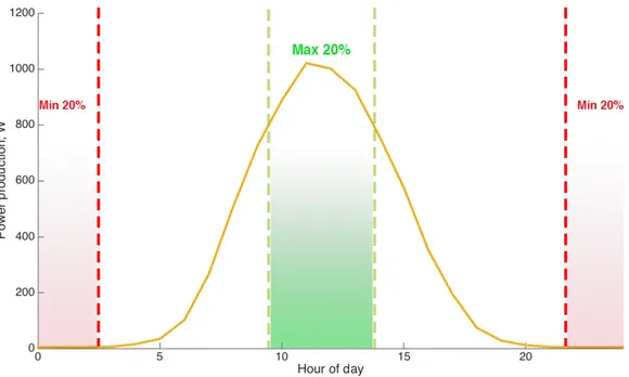 Figure 6: The average PV production over a day. The intervals show the maximum and  minimum self-consumption time spans given a 20 % coverage (Figure by Wennlund, 