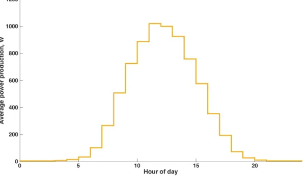 Figure 7: The average PV production with 14 m 2  (2 kW) solar panels and 15 %  efficiency over a day (year based data)