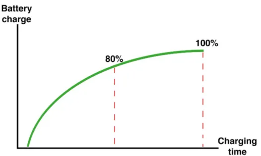 Figure 2: The general charging curve for an EV battery (Figure by Wennlund, 2016). 