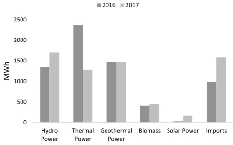 Figure 5. The sources of the electricity in the Salvadoran utility grid 2016 and 2017