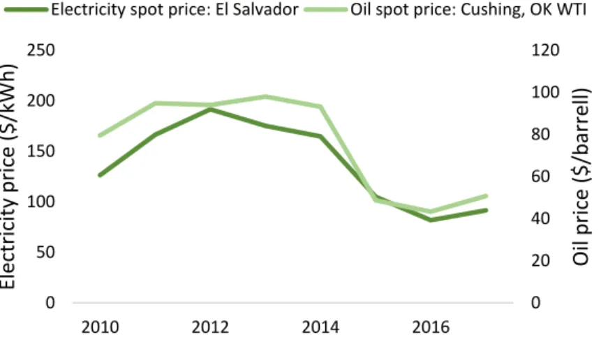Figure 11. The development of the crude oil spot price (Benchmark: see Figure 10) and  the electricity spot price in El Salvador 2010-2017