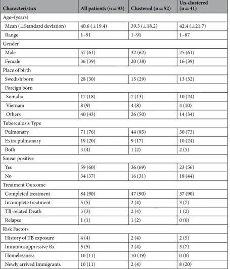 Table 1.  Characteristics of 93 Patients with Laboratory-Confirmed Tuberculosis and epidemiologic link in  Scania region-Sweden between 2003 and 2014 overall and comparing clustered vs un-clustered